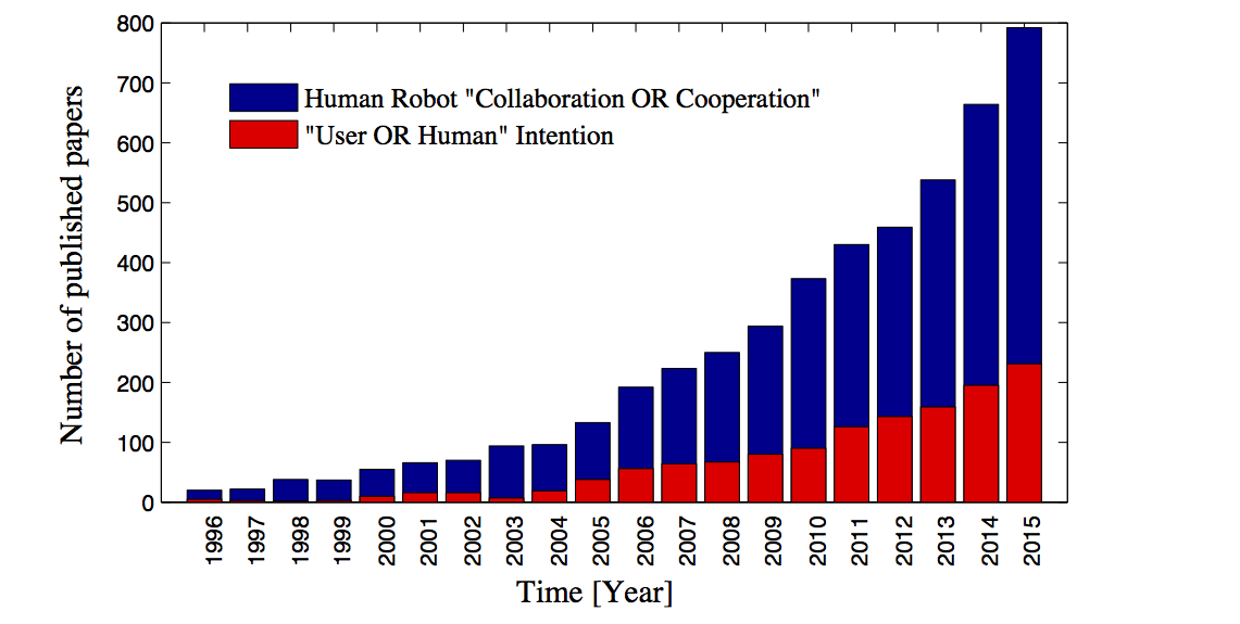 Number of publications per year in human robot collaboration topics